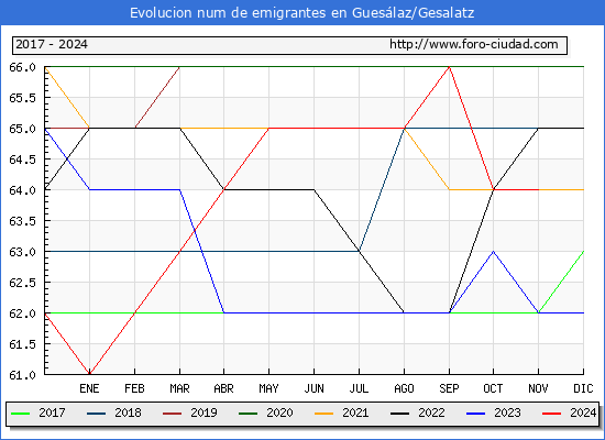 Evolucin de los emigrantes censados en el extranjero para el Municipio de Gueslaz/Gesalatz