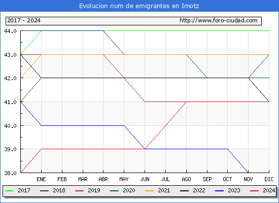 Evolucin de los emigrantes censados en el extranjero para el Municipio de Imotz
