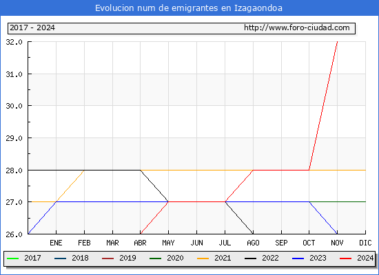 Evolucin de los emigrantes censados en el extranjero para el Municipio de Izagaondoa