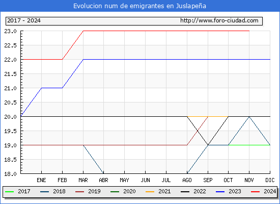 Evolucin de los emigrantes censados en el extranjero para el Municipio de Juslapea