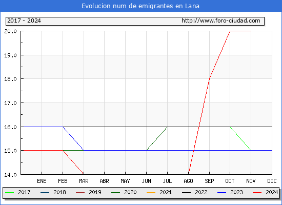 Evolucin de los emigrantes censados en el extranjero para el Municipio de Lana