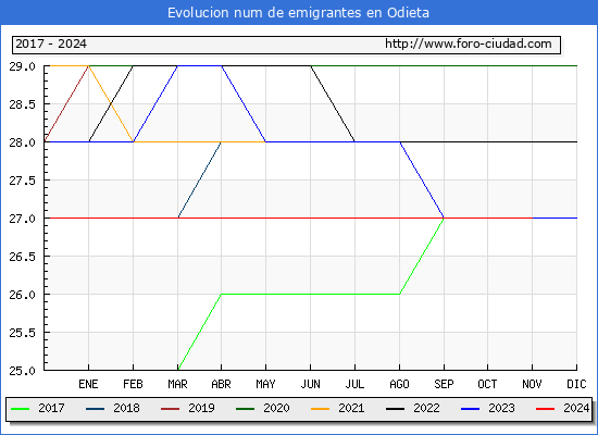 Evolucin de los emigrantes censados en el extranjero para el Municipio de Odieta