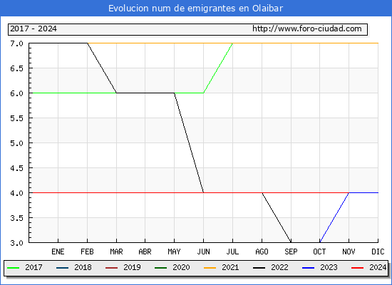 Evolucin de los emigrantes censados en el extranjero para el Municipio de Olaibar
