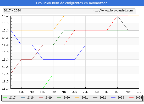 Evolucin de los emigrantes censados en el extranjero para el Municipio de Romanzado