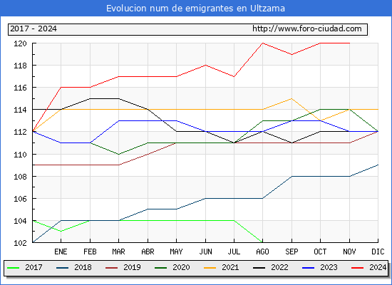 Evolucin de los emigrantes censados en el extranjero para el Municipio de Ultzama