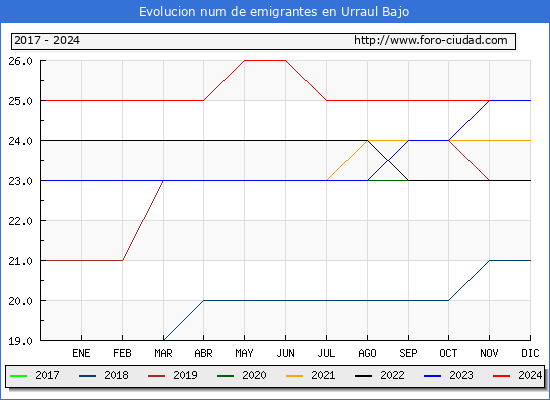 Evolucin de los emigrantes censados en el extranjero para el Municipio de Urraul Bajo