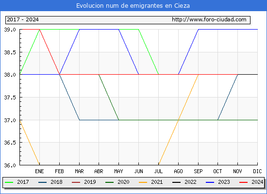 Evolucin de los emigrantes censados en el extranjero para el Municipio de Cieza
