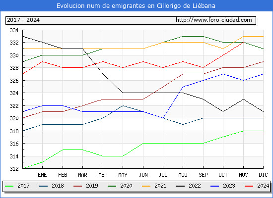 Evolucin de los emigrantes censados en el extranjero para el Municipio de Cillorigo de Libana