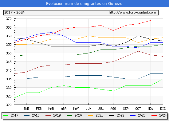Evolucin de los emigrantes censados en el extranjero para el Municipio de Guriezo