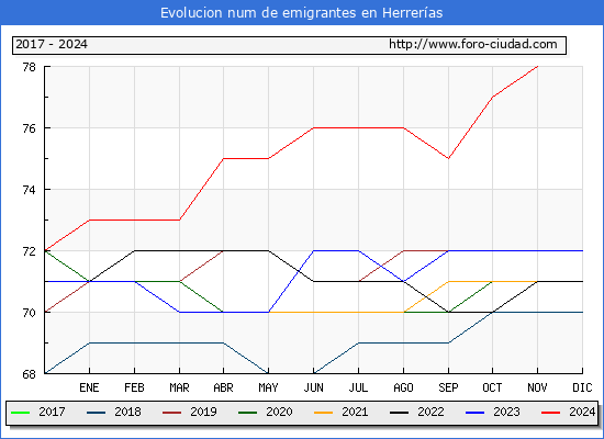 Evolucin de los emigrantes censados en el extranjero para el Municipio de Herreras