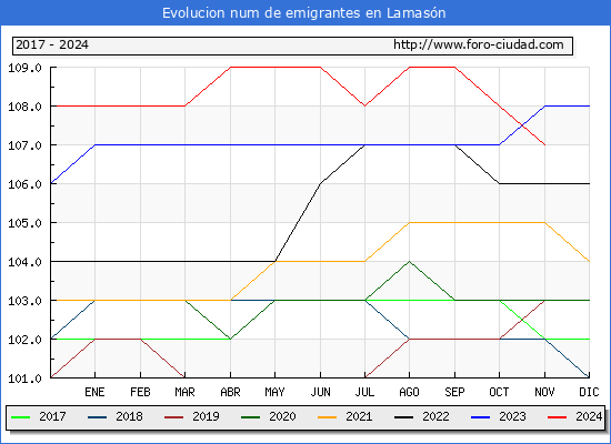 Evolucin de los emigrantes censados en el extranjero para el Municipio de Lamasn