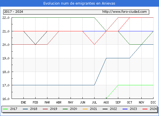 Evolucin de los emigrantes censados en el extranjero para el Municipio de Anievas