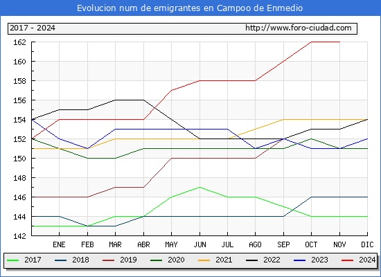 Evolucin de los emigrantes censados en el extranjero para el Municipio de Campoo de Enmedio