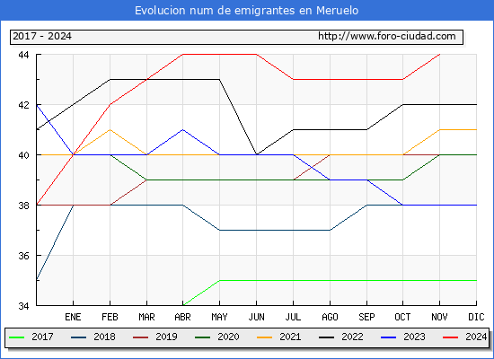 Evolucin de los emigrantes censados en el extranjero para el Municipio de Meruelo