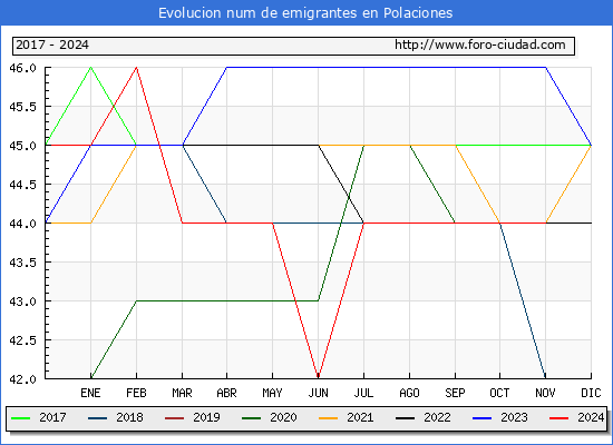 Evolucin de los emigrantes censados en el extranjero para el Municipio de Polaciones