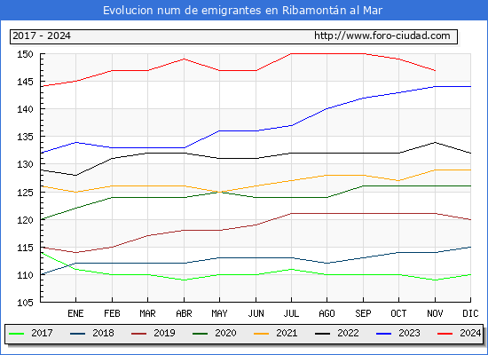 Evolucin de los emigrantes censados en el extranjero para el Municipio de Ribamontn al Mar