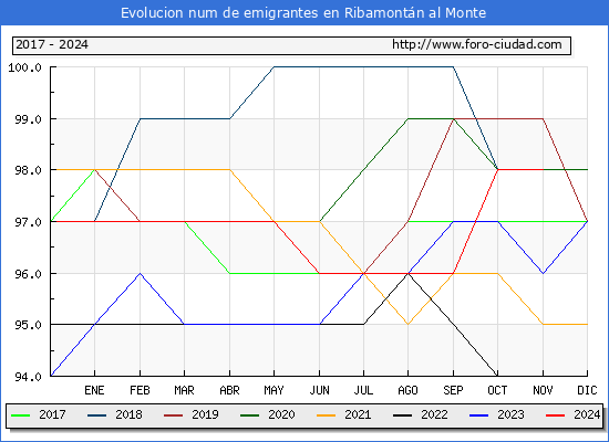 Evolucin de los emigrantes censados en el extranjero para el Municipio de Ribamontn al Monte