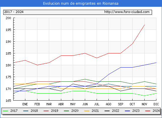Evolucin de los emigrantes censados en el extranjero para el Municipio de Rionansa