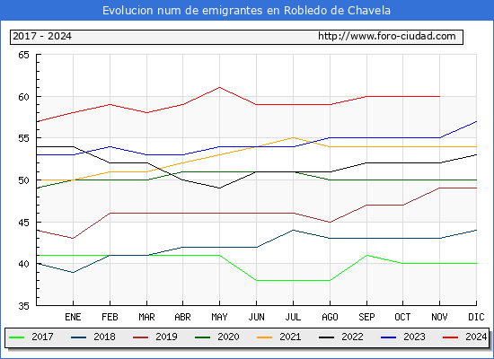 Evolucin de los emigrantes censados en el extranjero para el Municipio de Robledo de Chavela