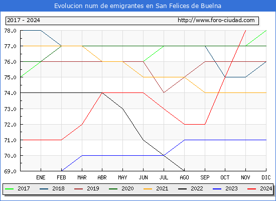 Evolucin de los emigrantes censados en el extranjero para el Municipio de San Felices de Buelna