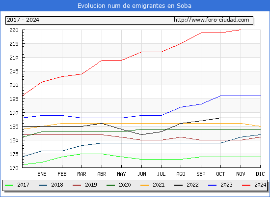 Evolucin de los emigrantes censados en el extranjero para el Municipio de Soba