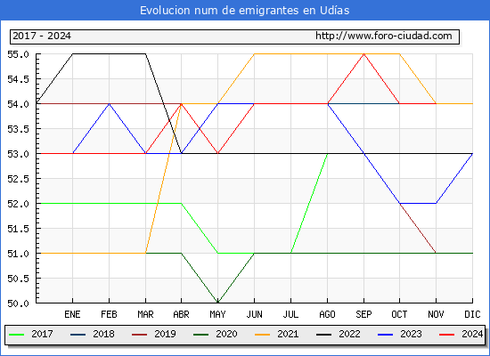 Evolucin de los emigrantes censados en el extranjero para el Municipio de Udas