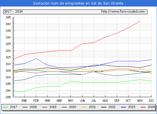 Evolucin de los emigrantes censados en el extranjero para el Municipio de Val de San Vicente
