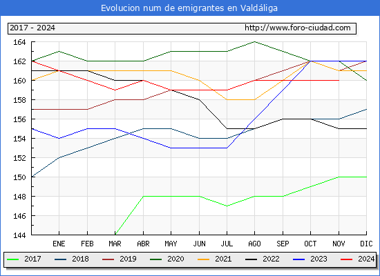 Evolucin de los emigrantes censados en el extranjero para el Municipio de Valdliga