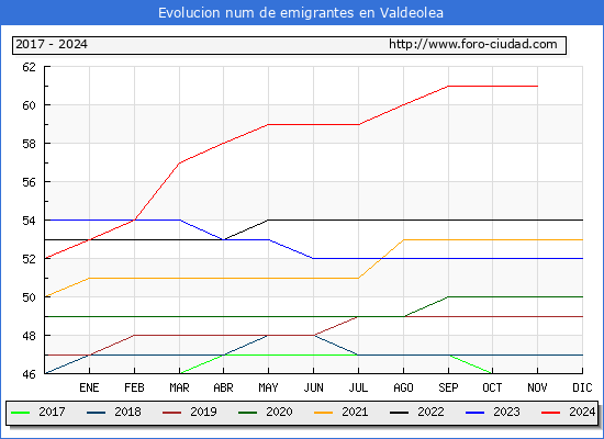 Evolucin de los emigrantes censados en el extranjero para el Municipio de Valdeolea