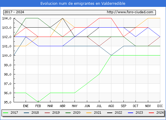 Evolucin de los emigrantes censados en el extranjero para el Municipio de Valderredible
