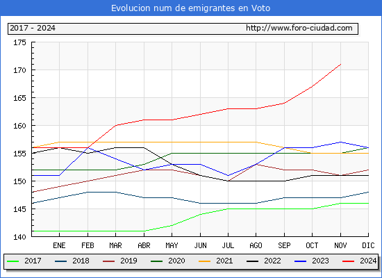 Evolucin de los emigrantes censados en el extranjero para el Municipio de Voto