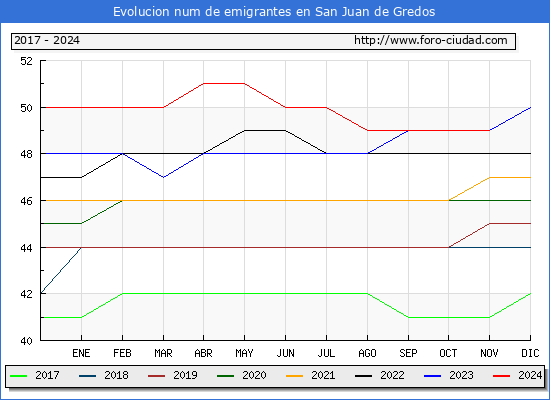 Evolucin de los emigrantes censados en el extranjero para el Municipio de San Juan de Gredos