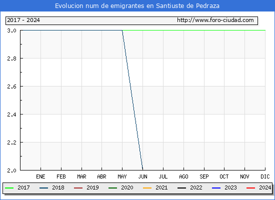 Evolucin de los emigrantes censados en el extranjero para el Municipio de Santiuste de Pedraza