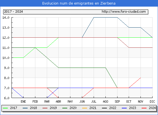 Evolucin de los emigrantes censados en el extranjero para el Municipio de Zierbena