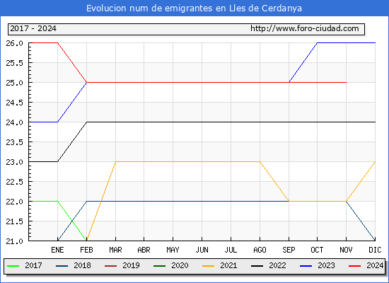 Evolucin de los emigrantes censados en el extranjero para el Municipio de Lles de Cerdanya