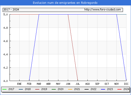 Evolucin de los emigrantes censados en el extranjero para el Municipio de Robregordo