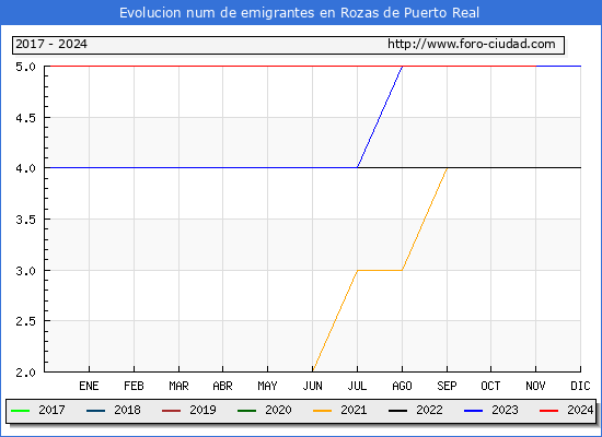 Evolucin de los emigrantes censados en el extranjero para el Municipio de Rozas de Puerto Real