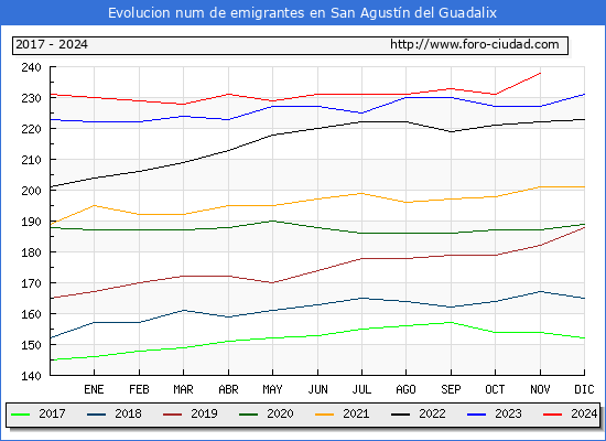 Evolucin de los emigrantes censados en el extranjero para el Municipio de San Agustn del Guadalix