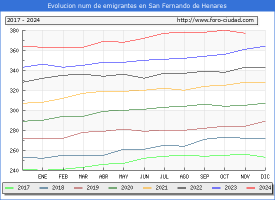 Evolucin de los emigrantes censados en el extranjero para el Municipio de San Fernando de Henares