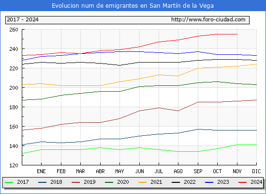 Evolucin de los emigrantes censados en el extranjero para el Municipio de San Martn de la Vega