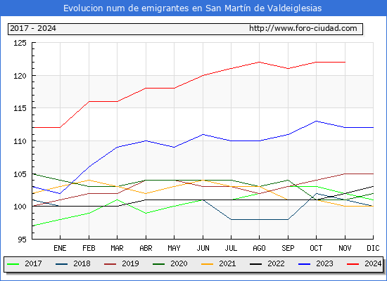 Evolucin de los emigrantes censados en el extranjero para el Municipio de San Martn de Valdeiglesias