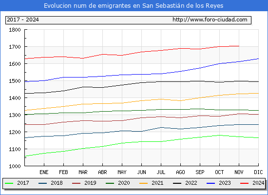 Evolucin de los emigrantes censados en el extranjero para el Municipio de San Sebastin de los Reyes