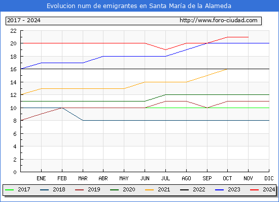 Evolucin de los emigrantes censados en el extranjero para el Municipio de Santa Mara de la Alameda
