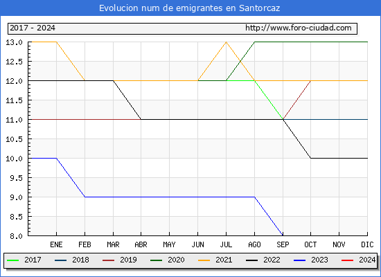 Evolucin de los emigrantes censados en el extranjero para el Municipio de Santorcaz