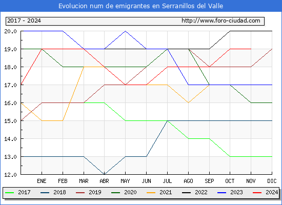 Evolucin de los emigrantes censados en el extranjero para el Municipio de Serranillos del Valle
