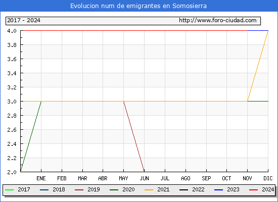 Evolucin de los emigrantes censados en el extranjero para el Municipio de Somosierra