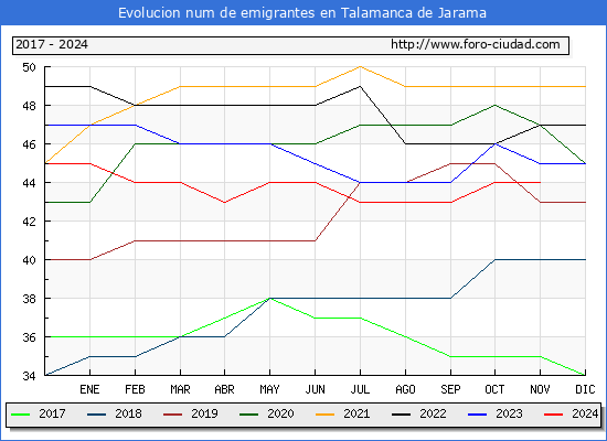 Evolucin de los emigrantes censados en el extranjero para el Municipio de Talamanca de Jarama