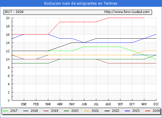 Evolucin de los emigrantes censados en el extranjero para el Municipio de Tielmes