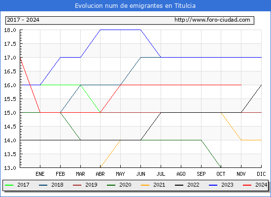 Evolucin de los emigrantes censados en el extranjero para el Municipio de Titulcia
