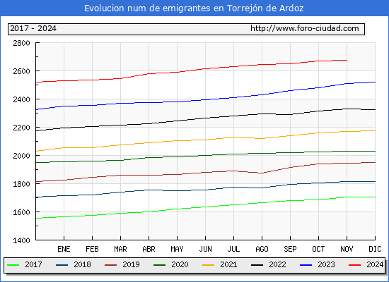 Evolucin de los emigrantes censados en el extranjero para el Municipio de Torrejn de Ardoz